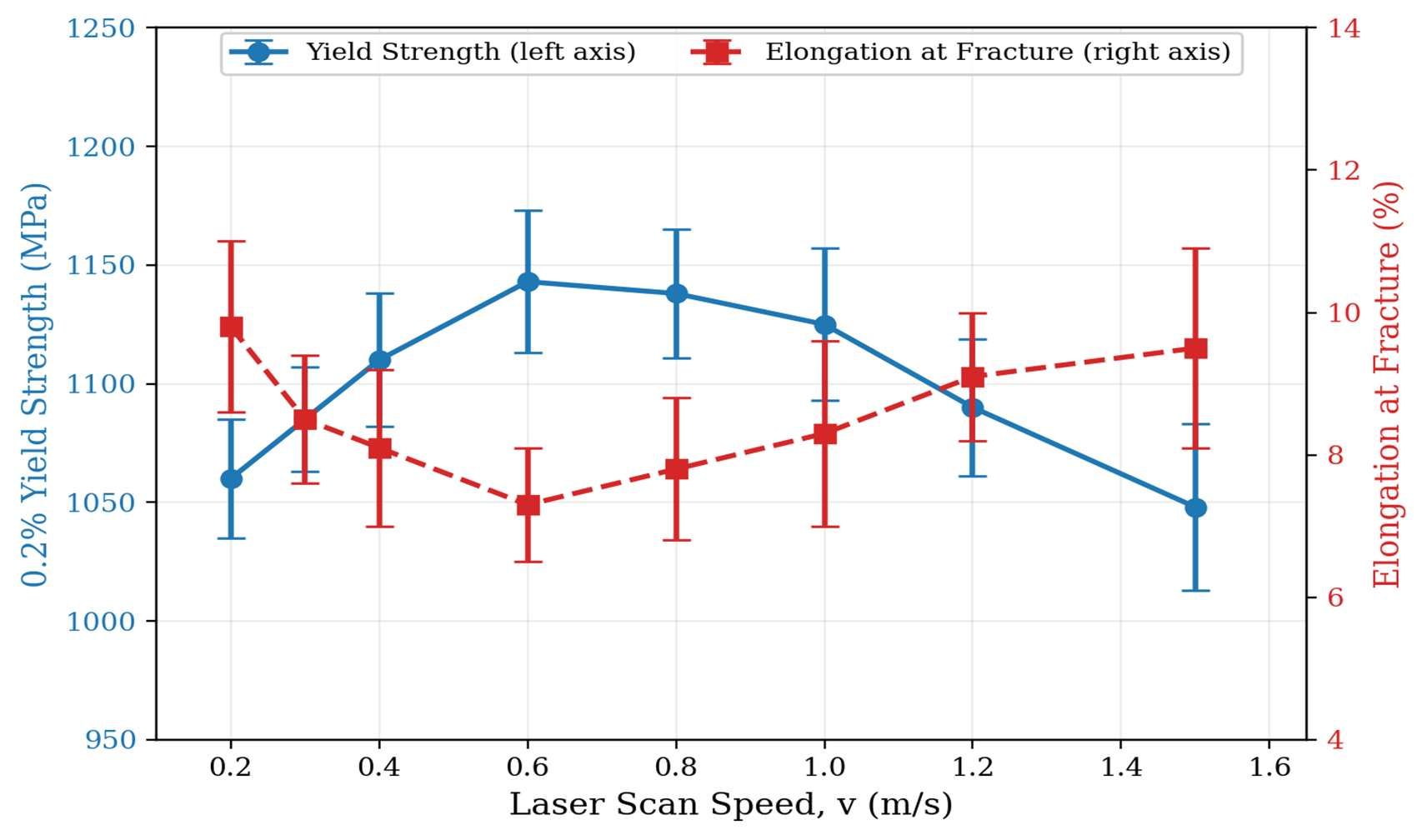 Dual-axis chart for laser powder bed fusion Ti-6Al-4V. Yield strength in blue rises to a peak of about 1,140 MPa near 0.6 m/s scan speed then falls, while elongation at fracture in red dips to its lowest at the same speeds.