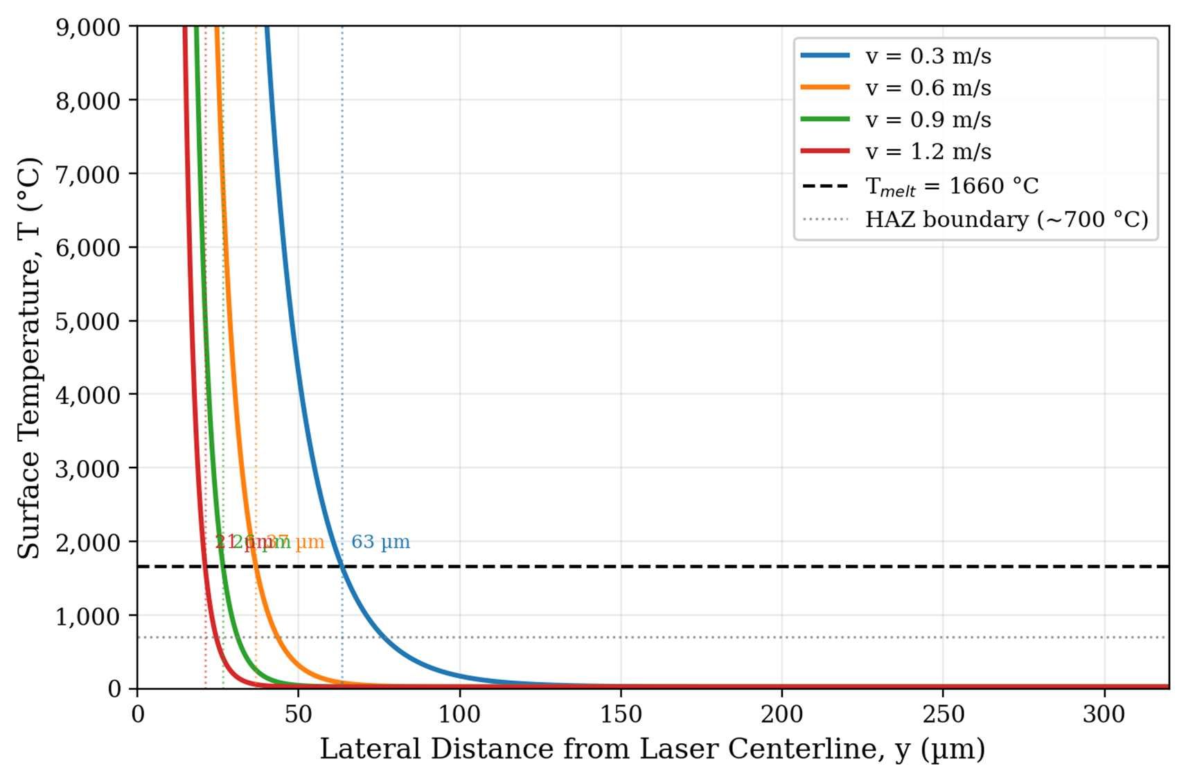 Chart of surface temperature against lateral distance from the laser centreline for four scan speeds. Each curve drops steeply from very high temperatures; dashed lines mark the 1,660 °C melting point and a 700 °C heat-affected-zone boundary, with melt pool half-widths from 21 to 63 micrometres.