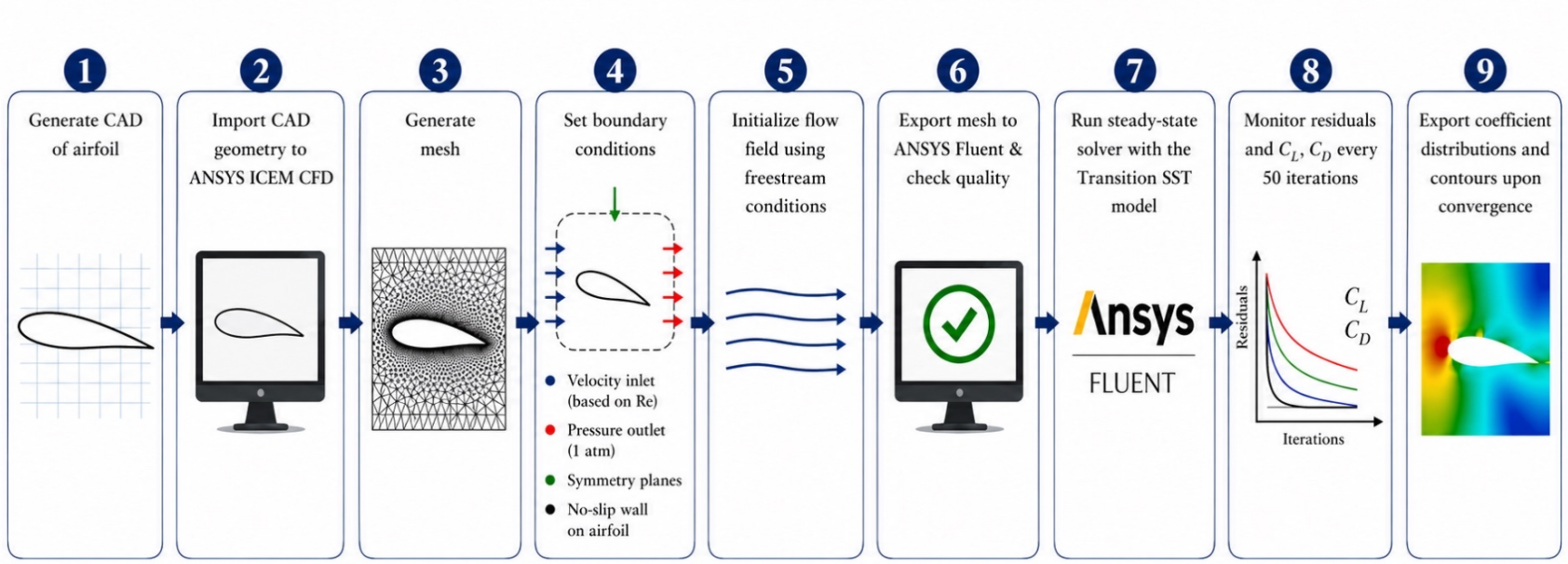 A nine-step flowchart of the planned CFD process, from generating the airfoil CAD and meshing it, through boundary conditions and running ANSYS Fluent with the Transition SST model, to exporting lift and drag coefficients and flow contours.