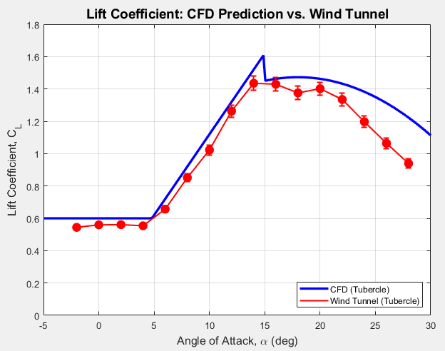 Chart titled Lift Coefficient, CFD Prediction vs. Wind Tunnel, for the tubercle wing. A solid blue CFD curve and red wind-tunnel points with error bars follow the same shape, with the points slightly lower and dropping off faster above 20 degrees.