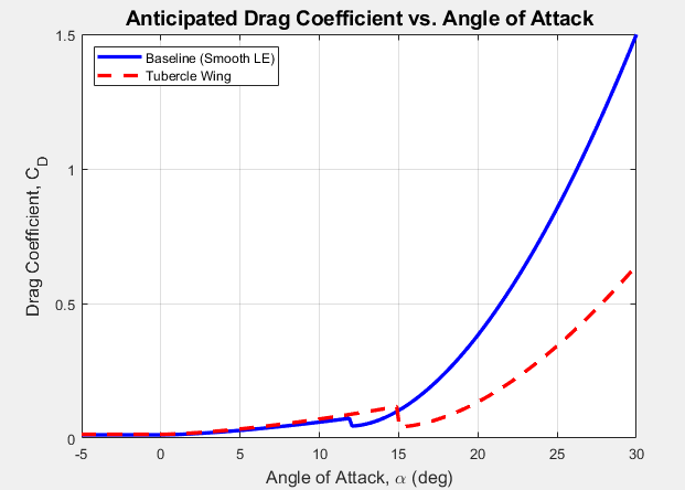 Chart titled Anticipated Drag Coefficient vs. Angle of Attack. Both wings have similar low drag up to about 15 degrees; beyond that, drag for the smooth wing (solid blue) rises steeply to about 1.5 at 30 degrees, while the tubercle wing (dashed red) rises to about 0.65.