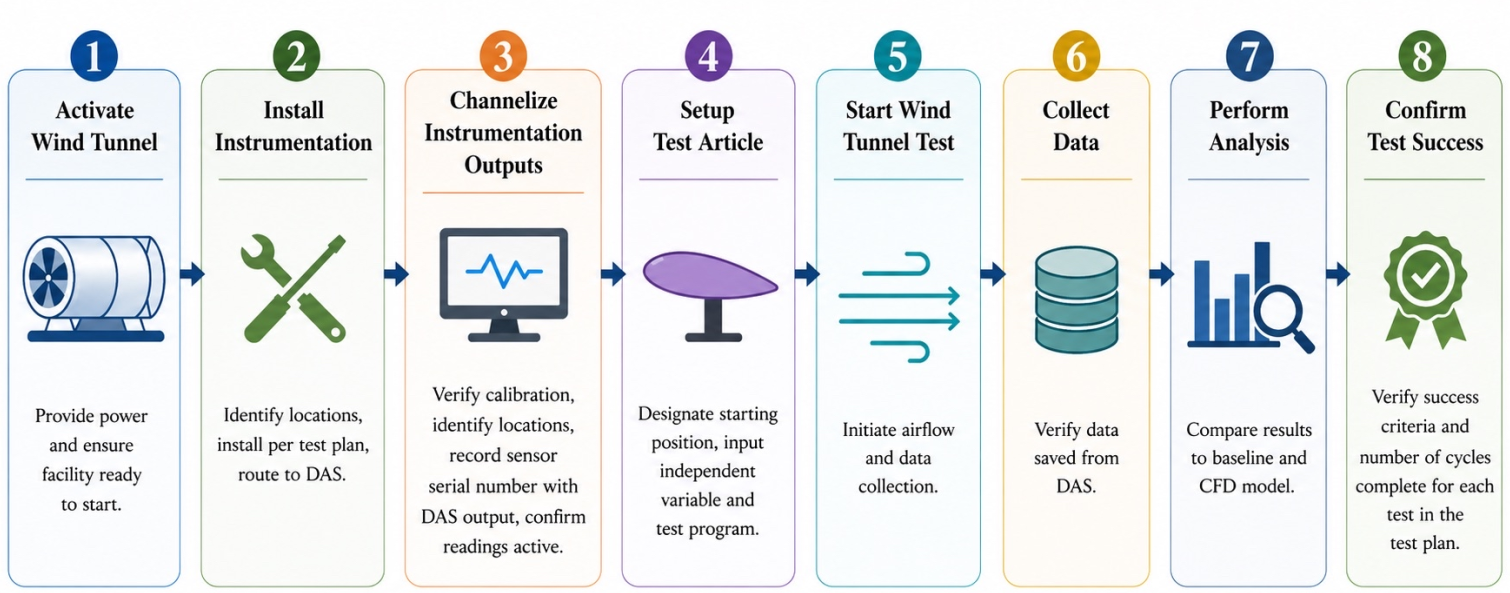 An eight-step flowchart of the planned wind tunnel test, from activating the tunnel and installing and calibrating instrumentation, through mounting the wing and collecting data, to comparing results with the baseline and the CFD model.